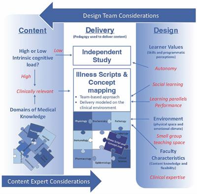 An integrated pre-clerkship curriculum to build cognitive medical schema: It’s not just about the content